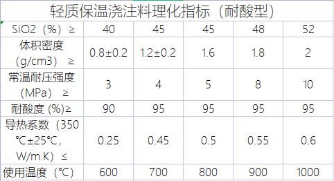 輕質(zhì)保溫澆注料理化指標