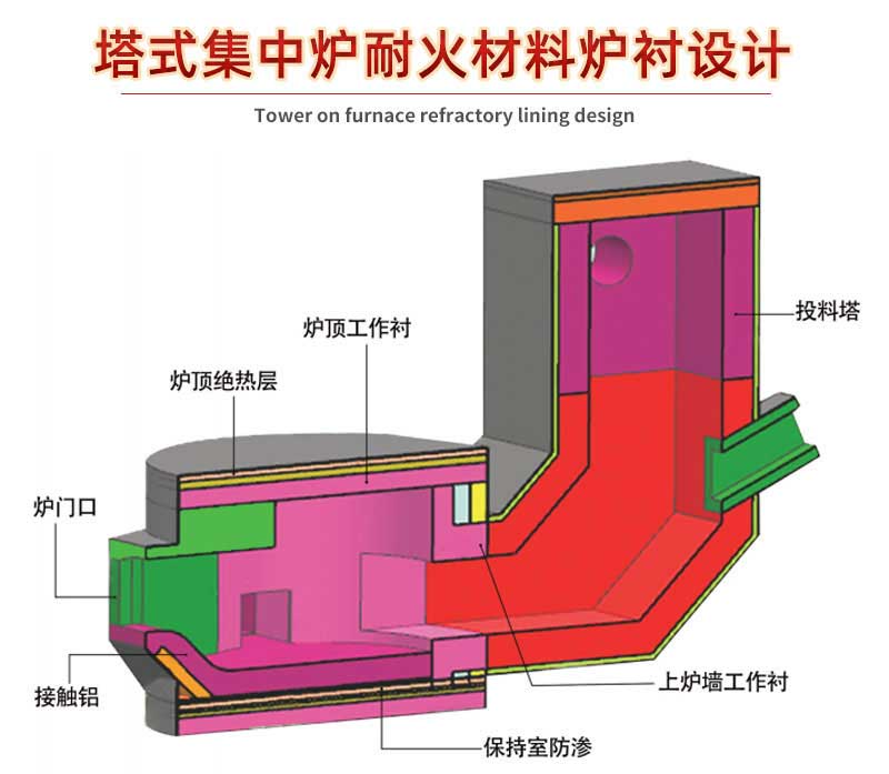 塔式集中爐耐火材料爐襯設計