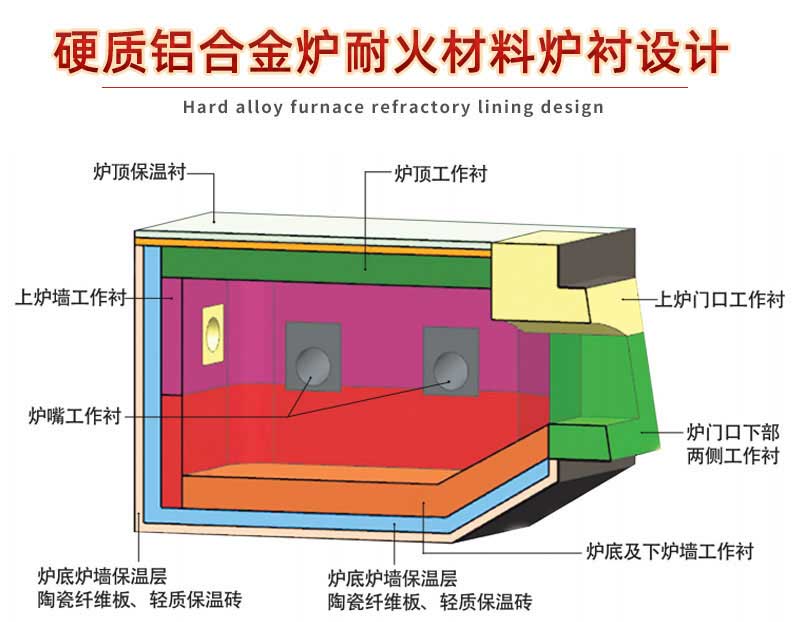 硬質(zhì)鋁合金耐火材料爐襯設計