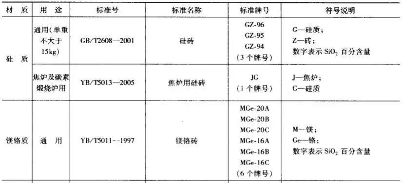 硅質(zhì)、鎂質(zhì)耐火磚牌號表